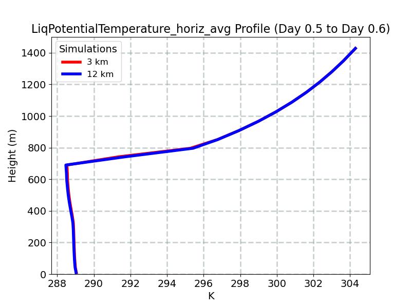 LiqPotentialTemperature_horiz_avg_profile_window9.jpg