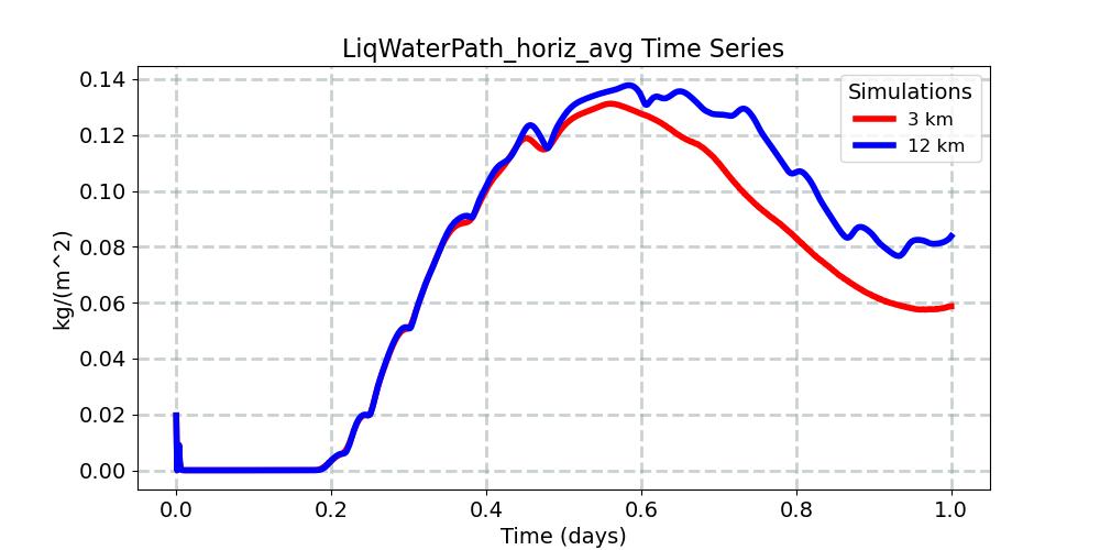 LiqWaterPath_horiz_avg_timeseries.jpg