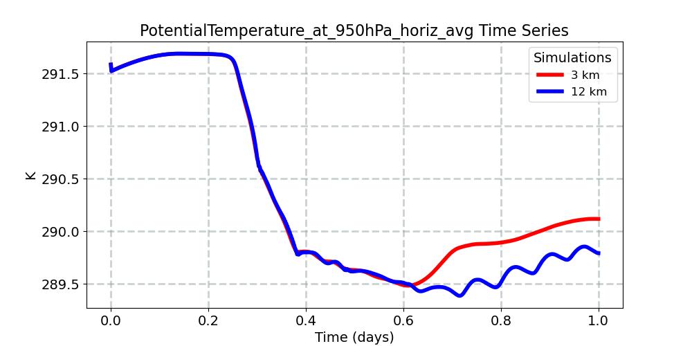 PotentialTemperature_at_950hPa_horiz_avg_timeseries.jpg