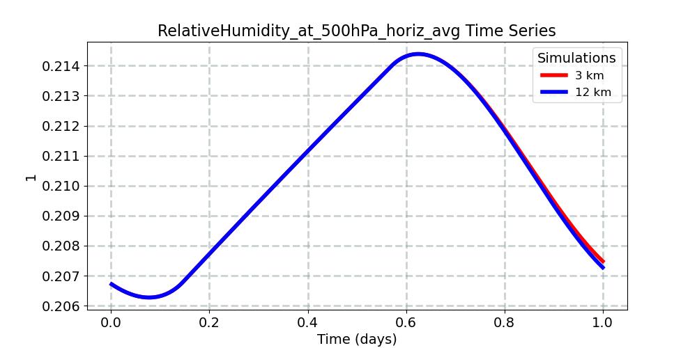RelativeHumidity_at_500hPa_horiz_avg_timeseries.jpg