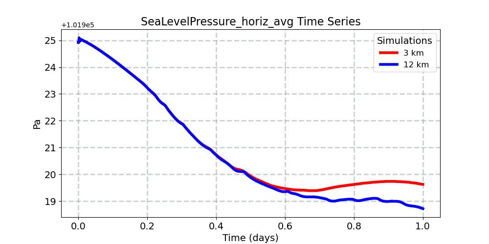 SeaLevelPressure_horiz_avg_timeseries.jpg