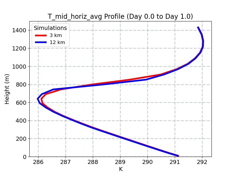 T_mid_horiz_avg_profile_window1.jpg