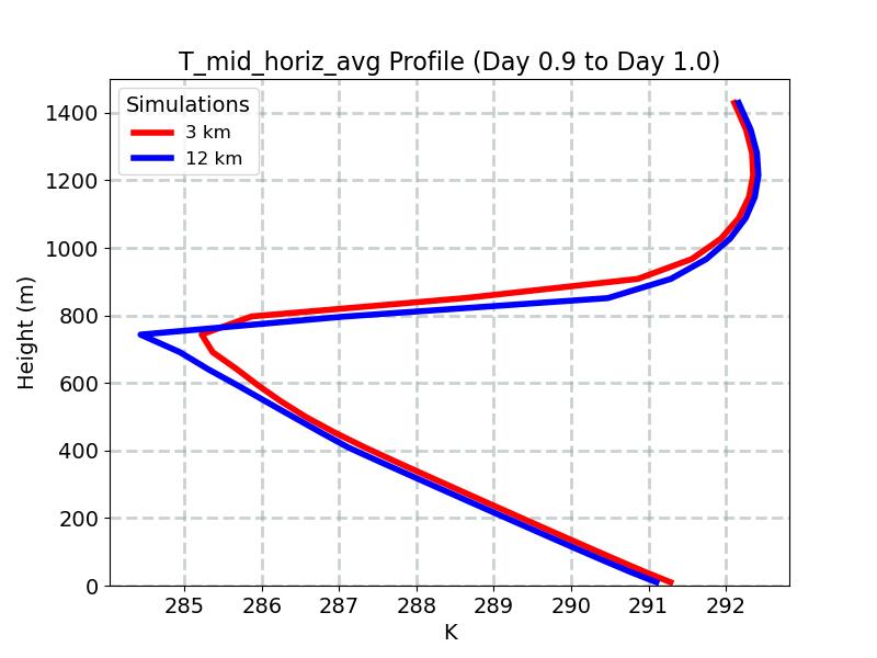 T_mid_horiz_avg_profile_window13.jpg