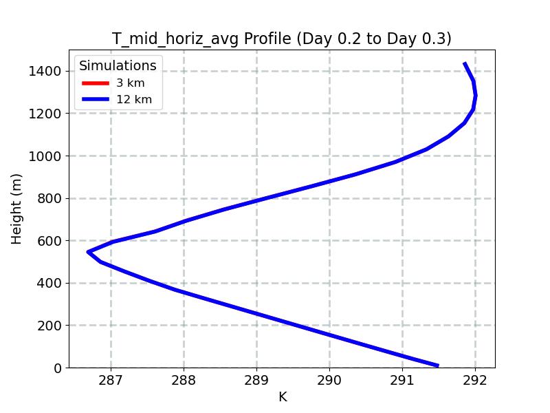 T_mid_horiz_avg_profile_window6.jpg