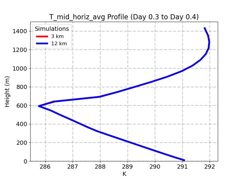 T_mid_horiz_avg_profile_window7.jpg