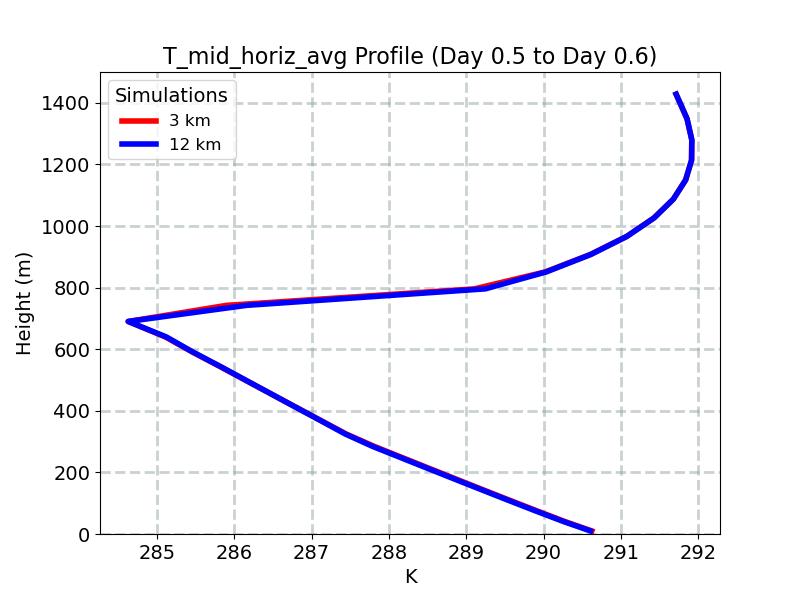 T_mid_horiz_avg_profile_window9.jpg