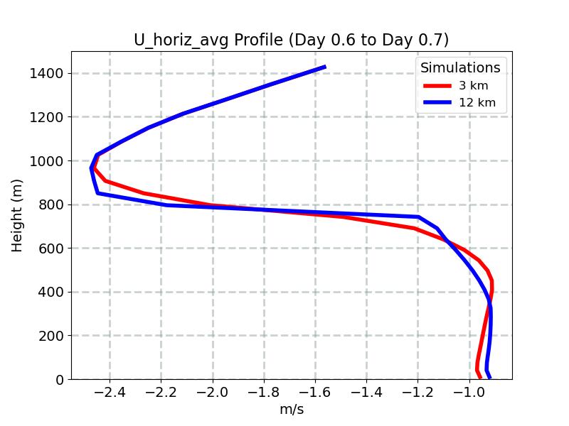 U_horiz_avg_profile_window10.jpg