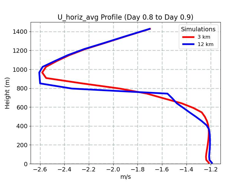 U_horiz_avg_profile_window12.jpg