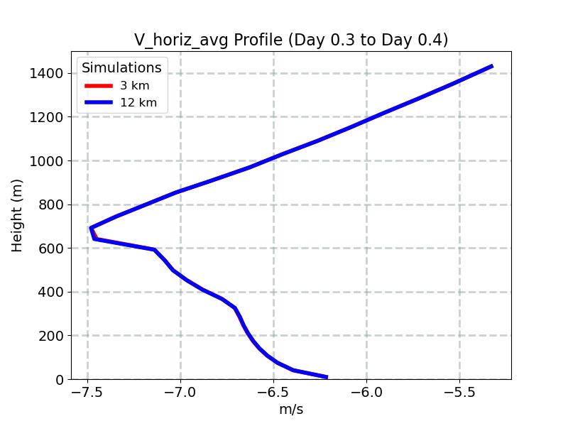 V_horiz_avg_profile_window7.jpg