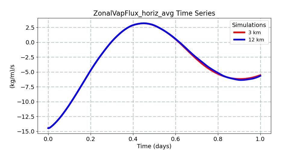 ZonalVapFlux_horiz_avg_timeseries.jpg
