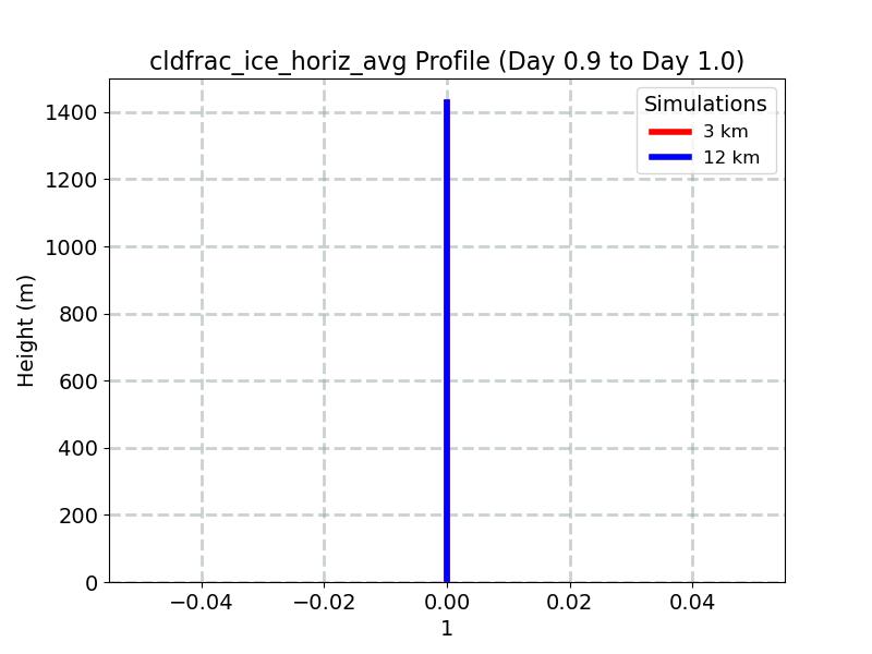 cldfrac_ice_horiz_avg_profile_window13.jpg