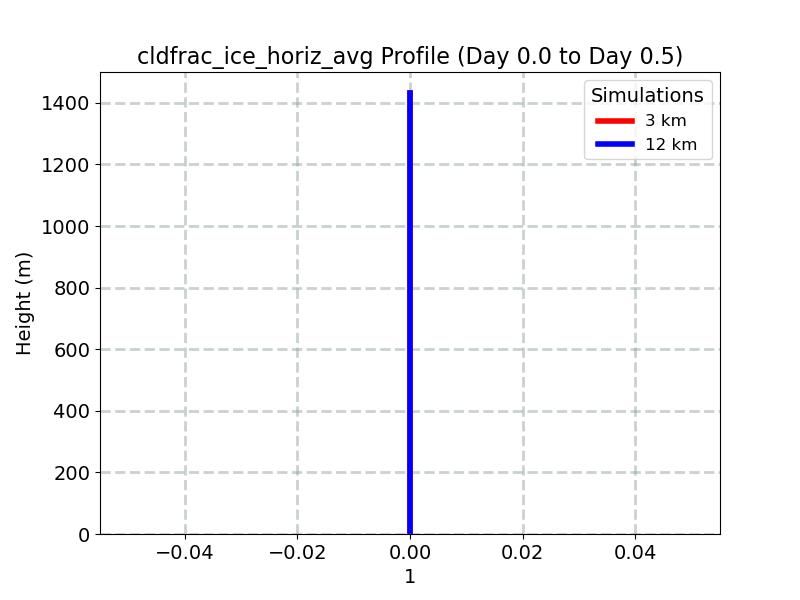 cldfrac_ice_horiz_avg_profile_window2.jpg