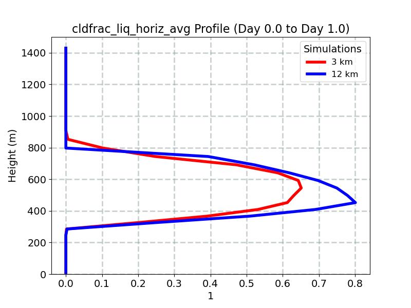 cldfrac_liq_horiz_avg_profile_window1.jpg