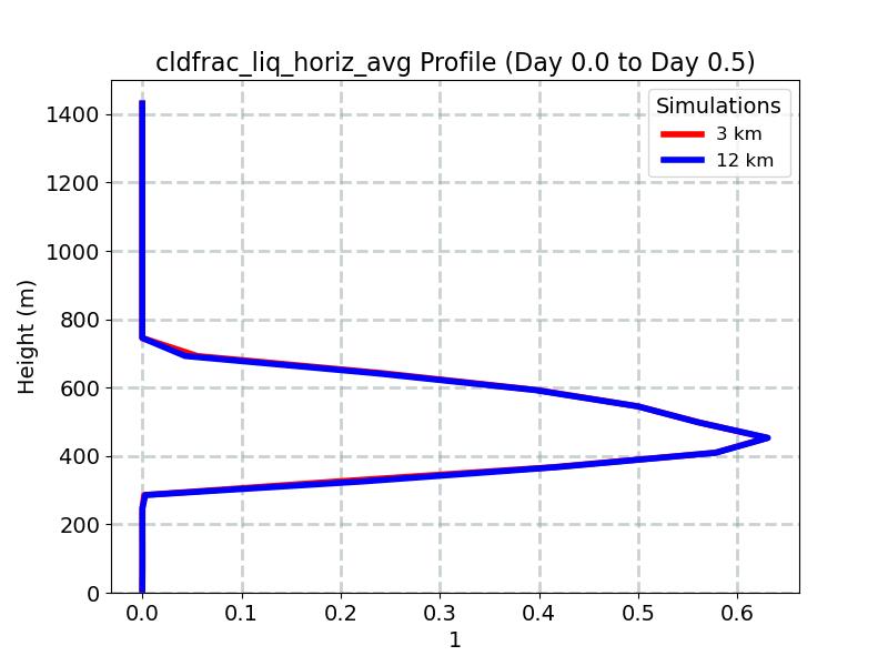 cldfrac_liq_horiz_avg_profile_window2.jpg