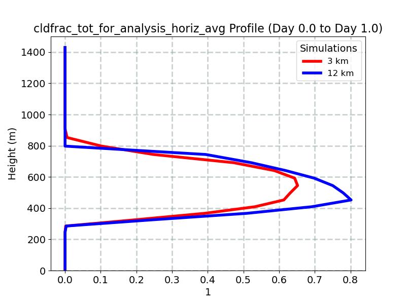 cldfrac_tot_for_analysis_horiz_avg_profile_window1.jpg