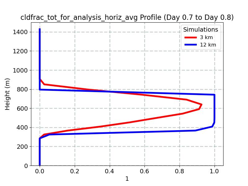 cldfrac_tot_for_analysis_horiz_avg_profile_window11.jpg