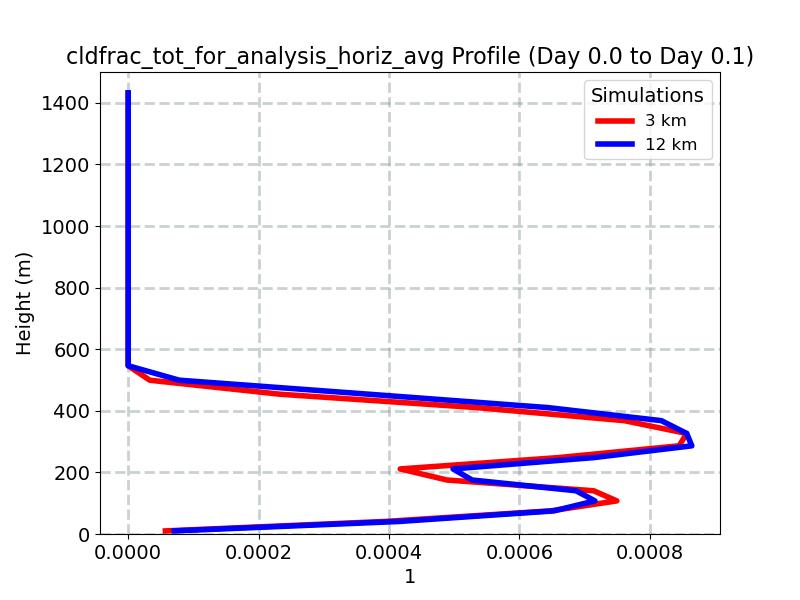 cldfrac_tot_for_analysis_horiz_avg_profile_window4.jpg