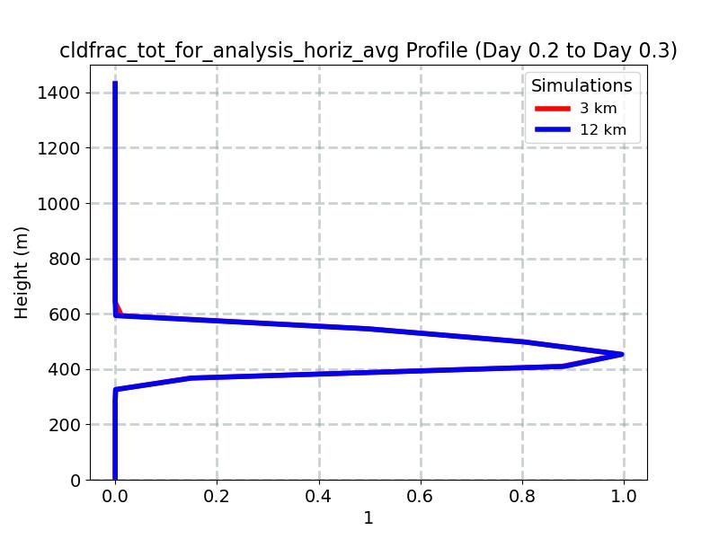 cldfrac_tot_for_analysis_horiz_avg_profile_window6.jpg