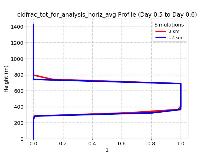 cldfrac_tot_for_analysis_horiz_avg_profile_window9.jpg
