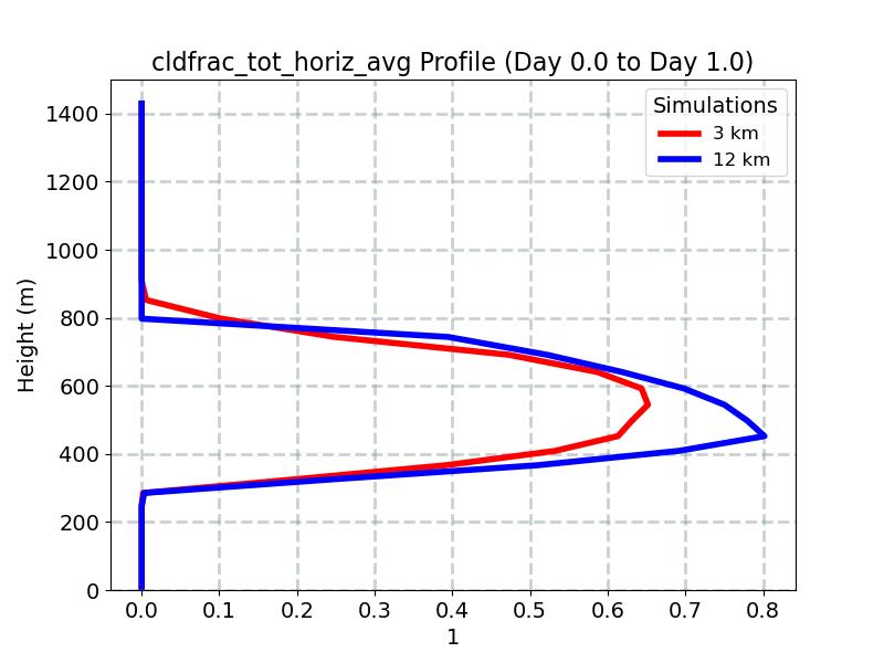 cldfrac_tot_horiz_avg_profile_window1.jpg