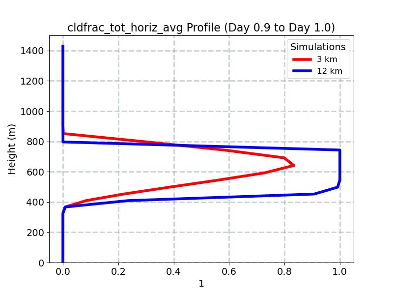cldfrac_tot_horiz_avg_profile_window13.jpg