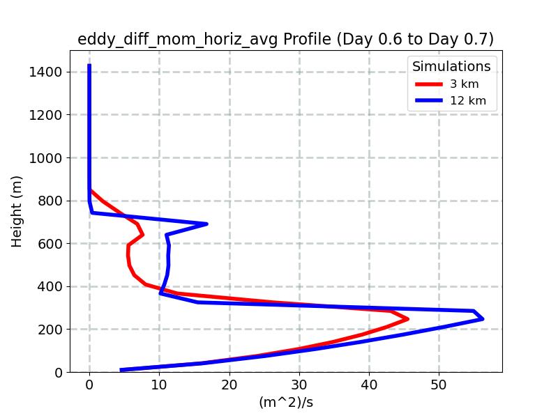 eddy_diff_mom_horiz_avg_profile_window10.jpg