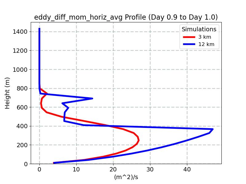 eddy_diff_mom_horiz_avg_profile_window13.jpg