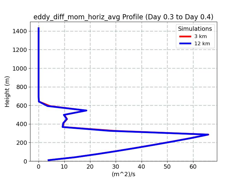 eddy_diff_mom_horiz_avg_profile_window7.jpg