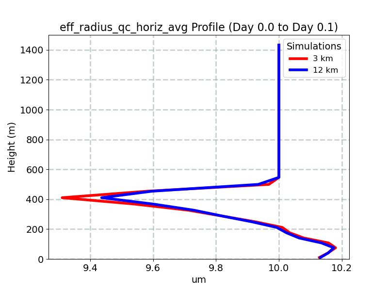 eff_radius_qc_horiz_avg_profile_window4.jpg