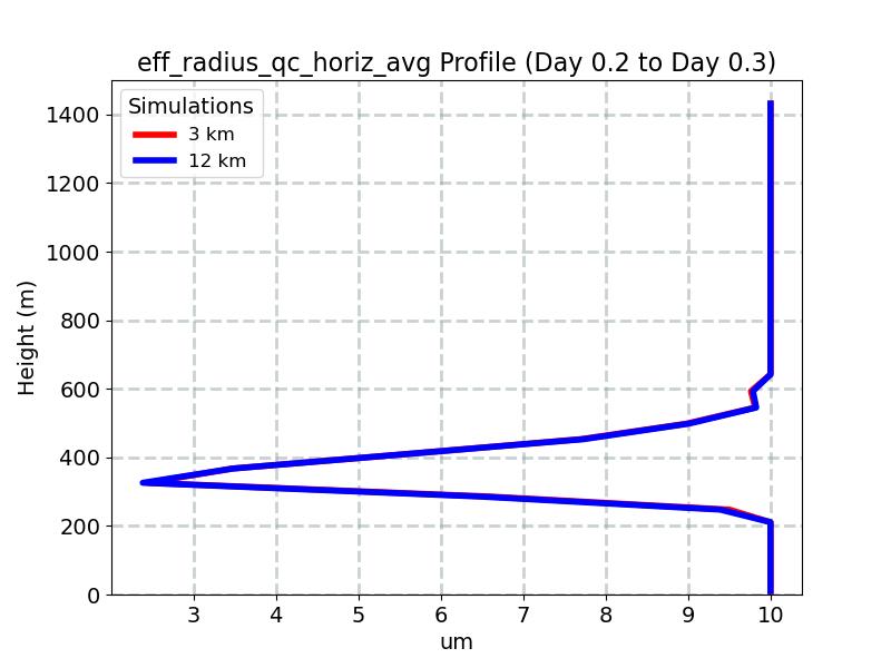 eff_radius_qc_horiz_avg_profile_window6.jpg