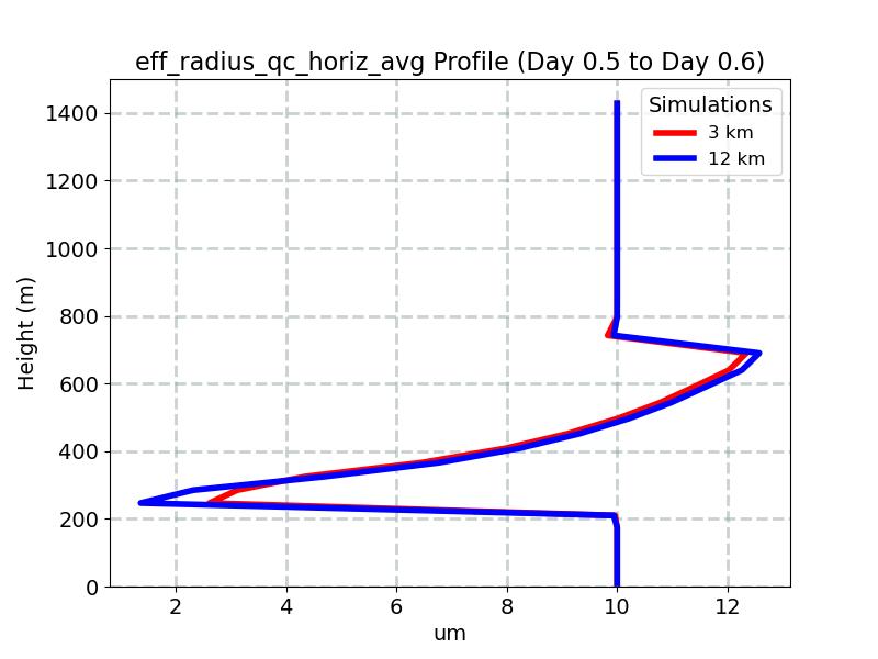 eff_radius_qc_horiz_avg_profile_window9.jpg