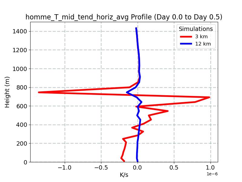 homme_T_mid_tend_horiz_avg_profile_window2.jpg