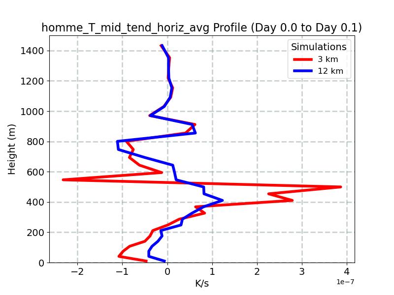 homme_T_mid_tend_horiz_avg_profile_window4.jpg