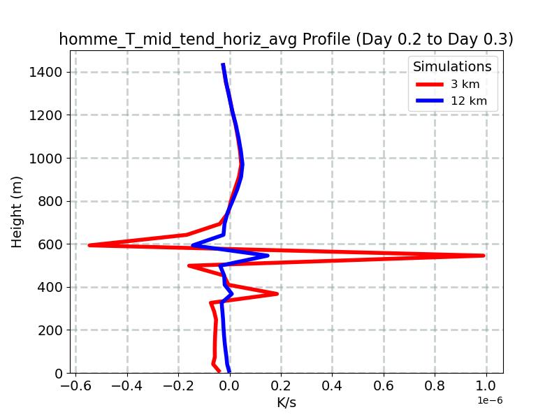 homme_T_mid_tend_horiz_avg_profile_window6.jpg