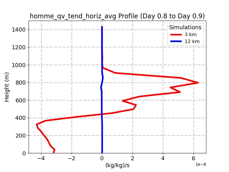 homme_qv_tend_horiz_avg_profile_window12.jpg