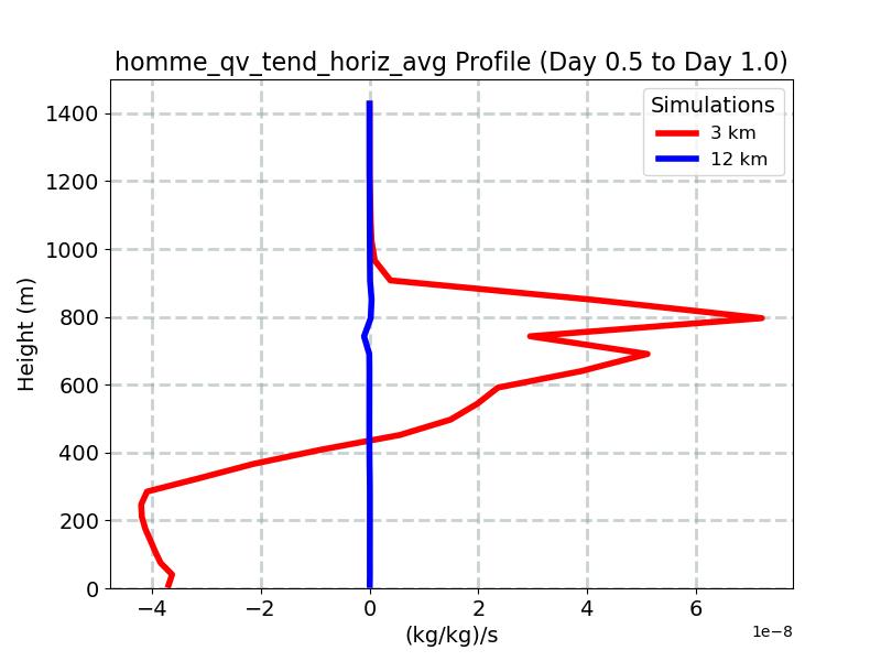 homme_qv_tend_horiz_avg_profile_window3.jpg