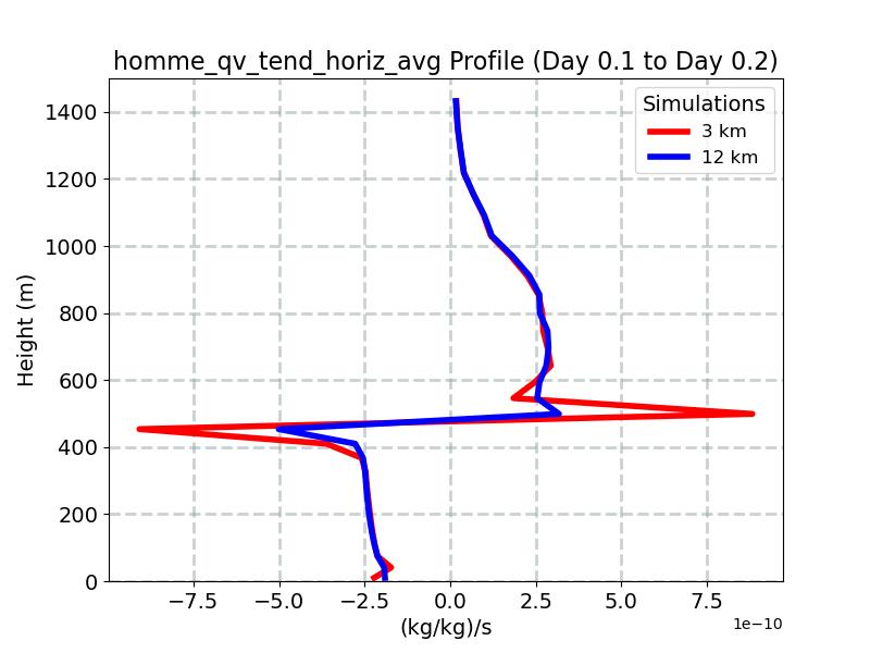 homme_qv_tend_horiz_avg_profile_window5.jpg