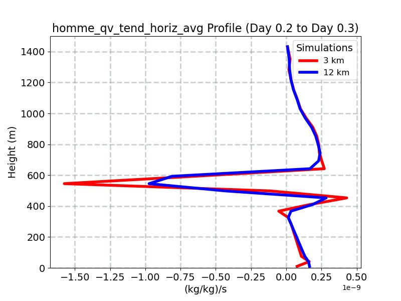 homme_qv_tend_horiz_avg_profile_window6.jpg