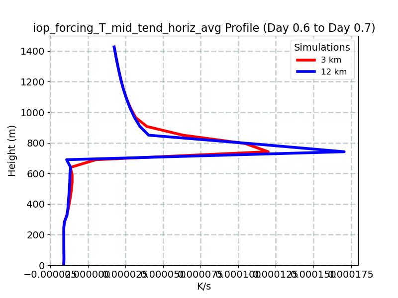iop_forcing_T_mid_tend_horiz_avg_profile_window10.jpg
