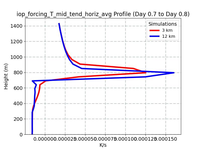 iop_forcing_T_mid_tend_horiz_avg_profile_window11.jpg