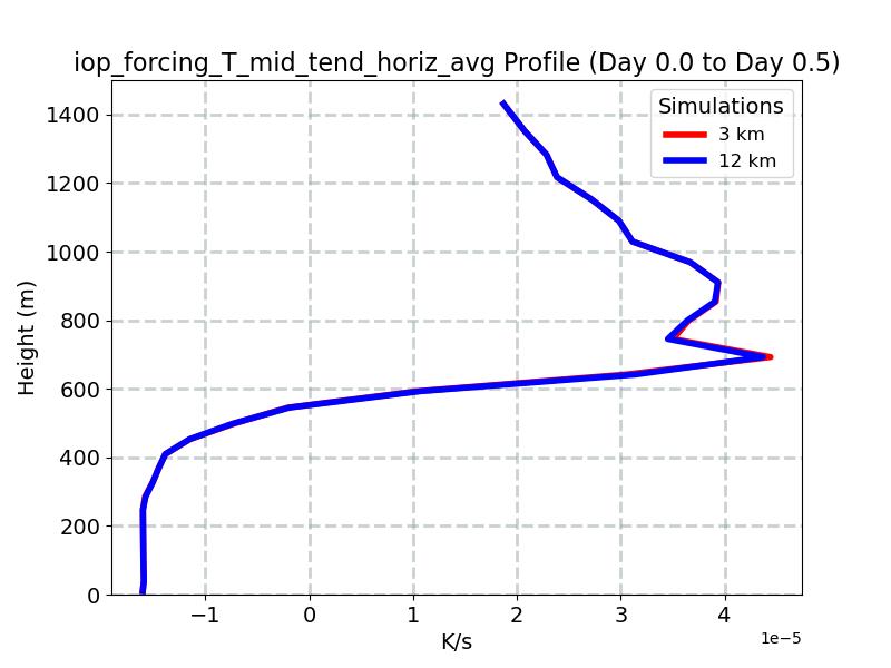 iop_forcing_T_mid_tend_horiz_avg_profile_window2.jpg