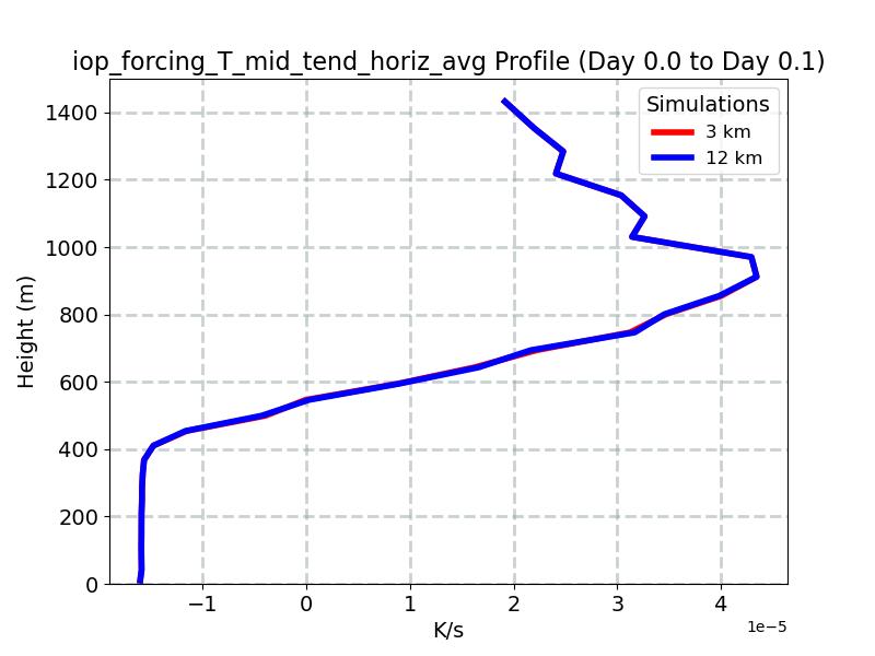 iop_forcing_T_mid_tend_horiz_avg_profile_window4.jpg
