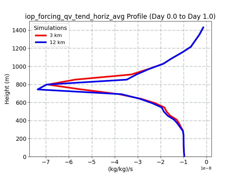 iop_forcing_qv_tend_horiz_avg_profile_window1.jpg