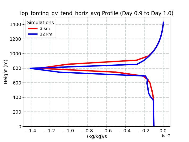 iop_forcing_qv_tend_horiz_avg_profile_window13.jpg