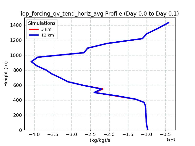 iop_forcing_qv_tend_horiz_avg_profile_window4.jpg