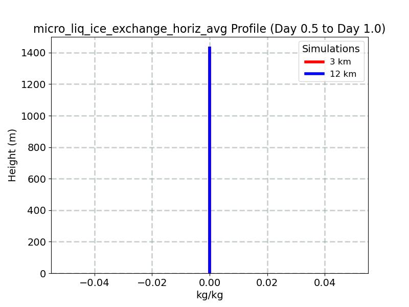 micro_liq_ice_exchange_horiz_avg_profile_window3.jpg