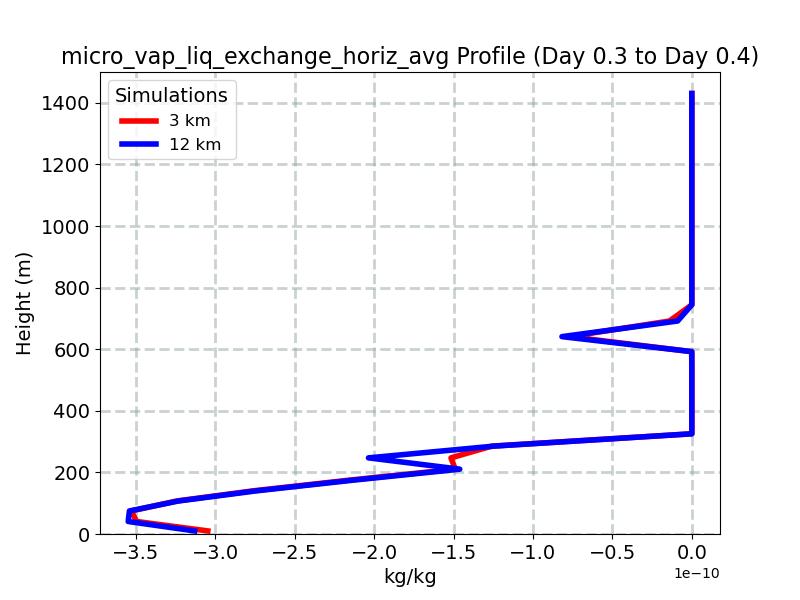 micro_vap_liq_exchange_horiz_avg_profile_window7.jpg