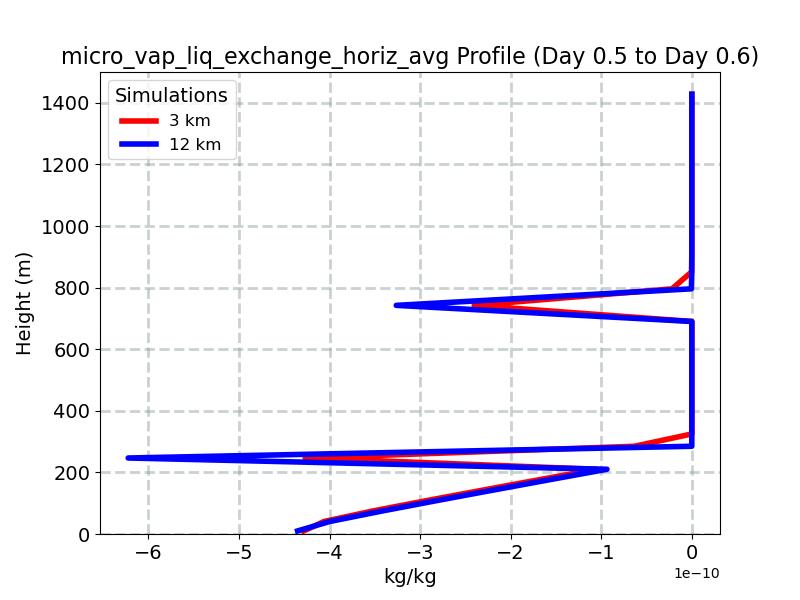 micro_vap_liq_exchange_horiz_avg_profile_window9.jpg