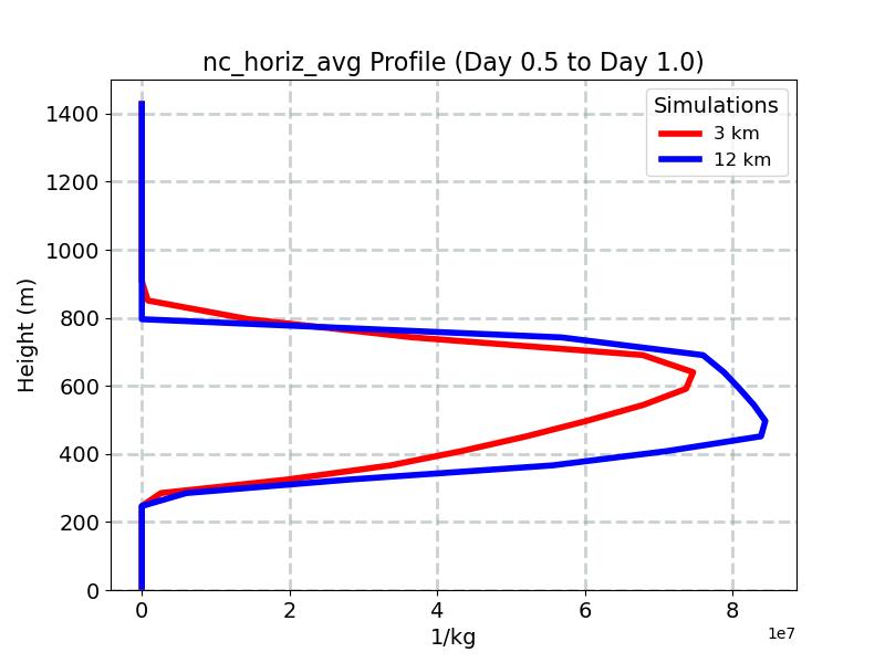 nc_horiz_avg_profile_window3.jpg