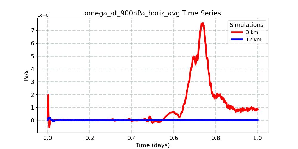 omega_at_900hPa_horiz_avg_timeseries.jpg
